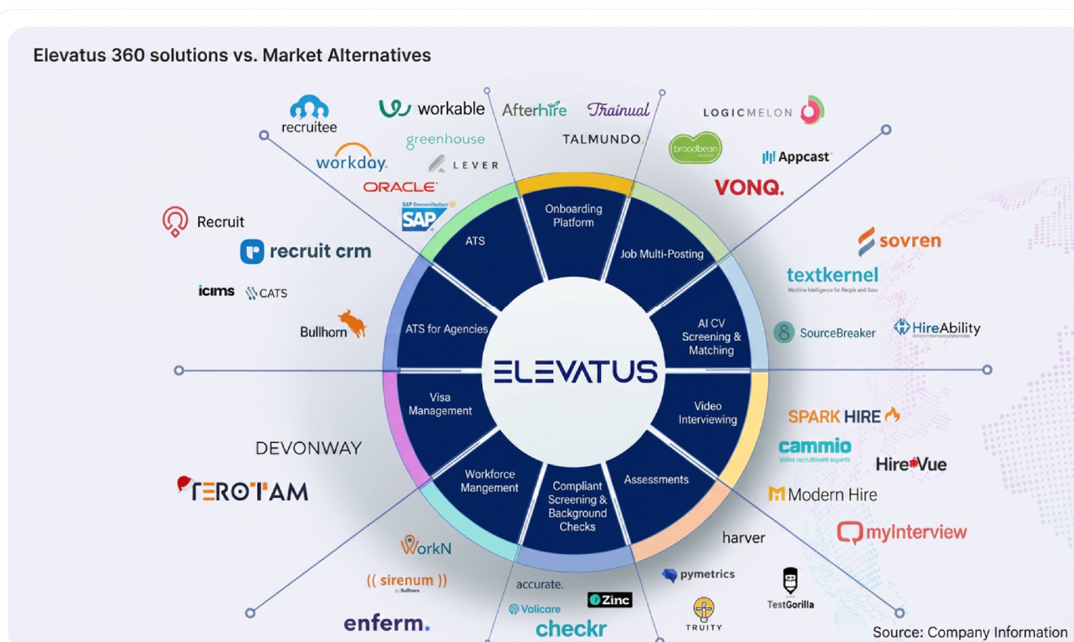 Elevatus 360 solutions compared against market alternatives